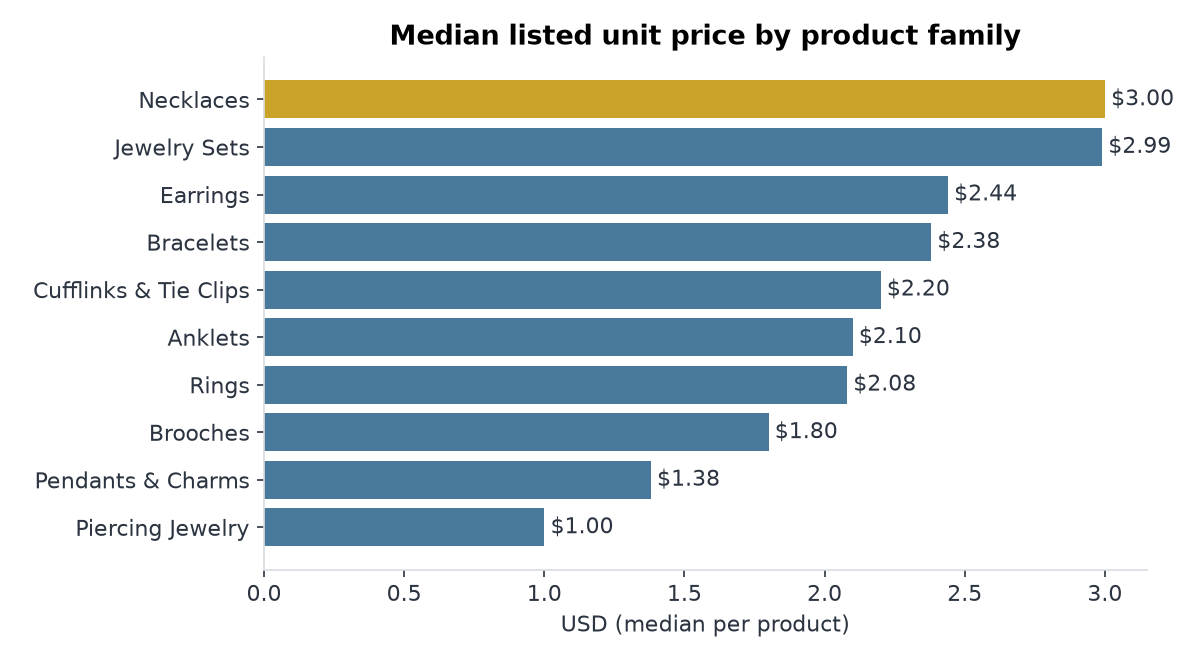 Median listed price by product family, top-ranking Alibaba jewelry