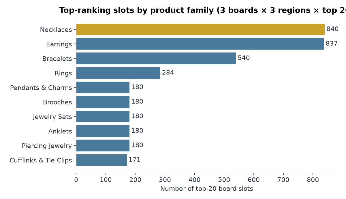 Bar chart of top-ranking jewelry slots by product family on Alibaba