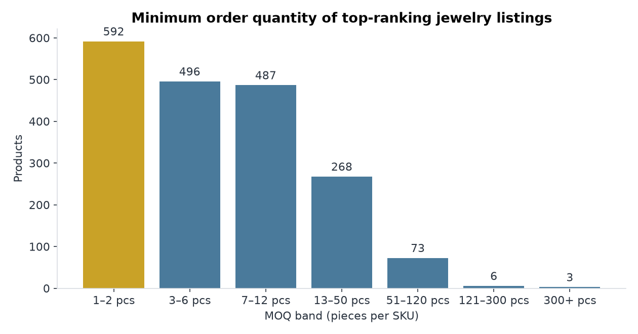 MOQ distribution of top-ranking jewelry listings on Alibaba