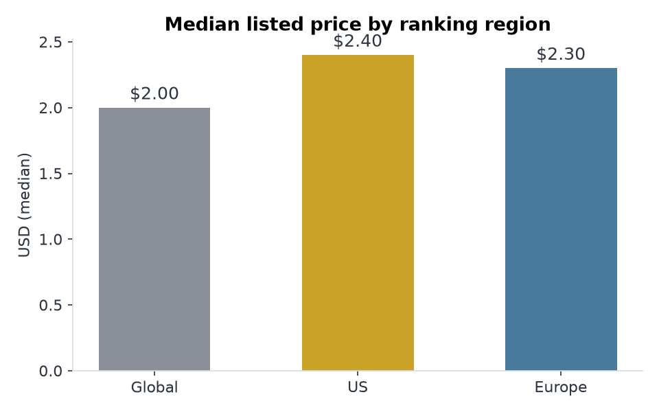 Median jewelry price by ranking region: global, US, Europe