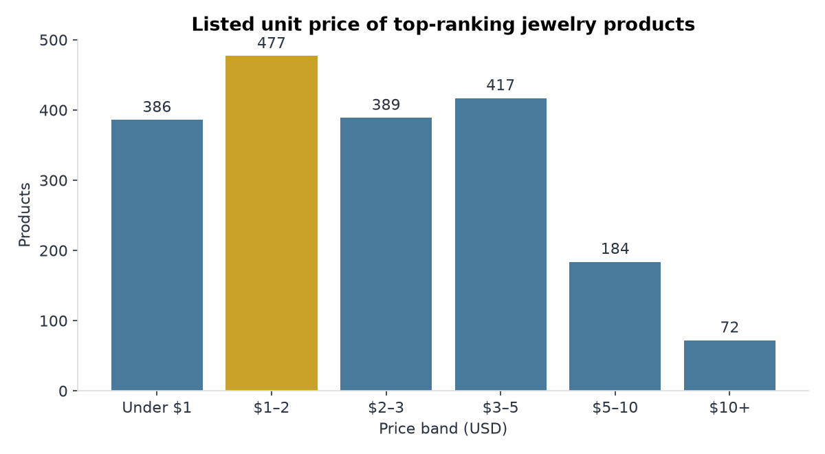 Histogram of listed unit prices of top-ranking jewelry products