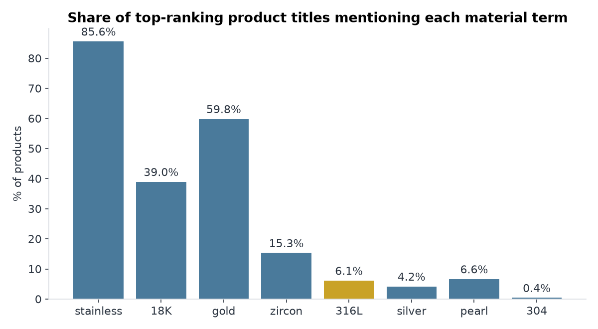 Material terms mentioned in top-ranking jewelry product titles
