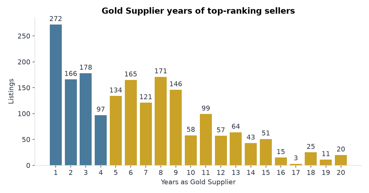 Gold Supplier years distribution of top-ranking jewelry sellers