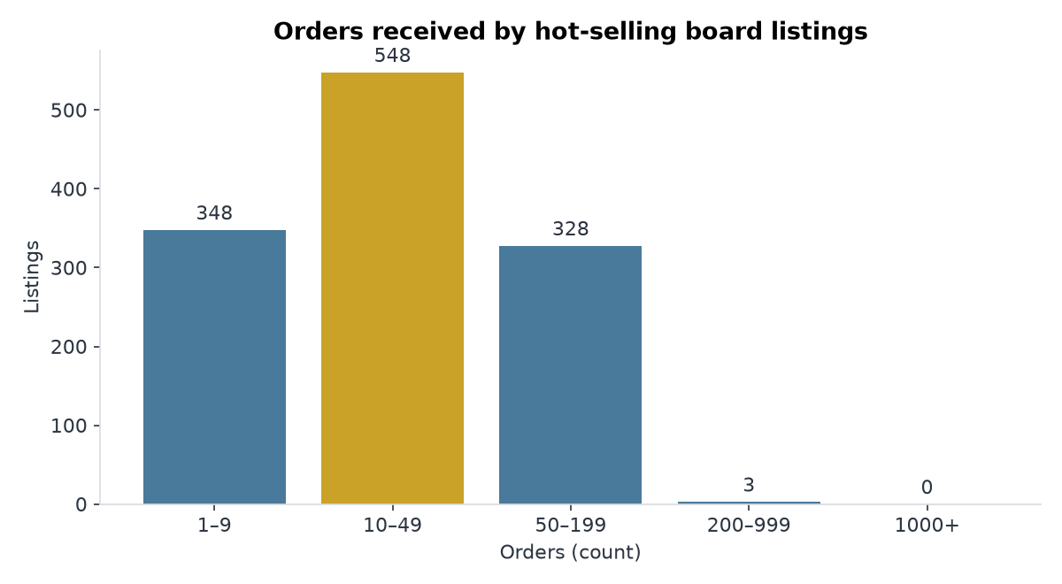 Order count distribution of hot-selling jewelry listings